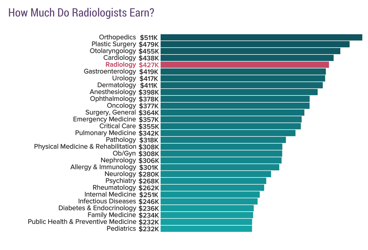 phd radiology salary in india